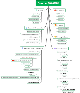 Power of TAXATION
