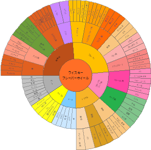 ウイスキーフレーバーホイール