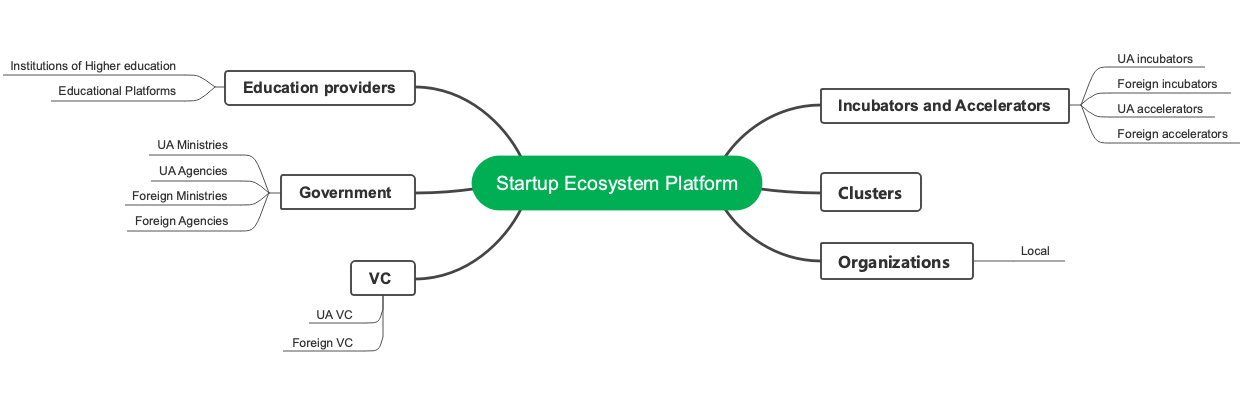 Startup Ecosystem Platform