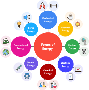 Forms of Energy