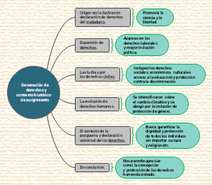 Generation of Rights and Historical Context of Emergence