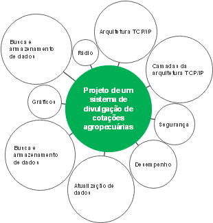 Projeto de um sistema de divulgação de cotações agropecuárias