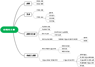 산업 시스템 이해를 위한 마인드 맵