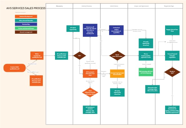 AHS MA Services Sales Process