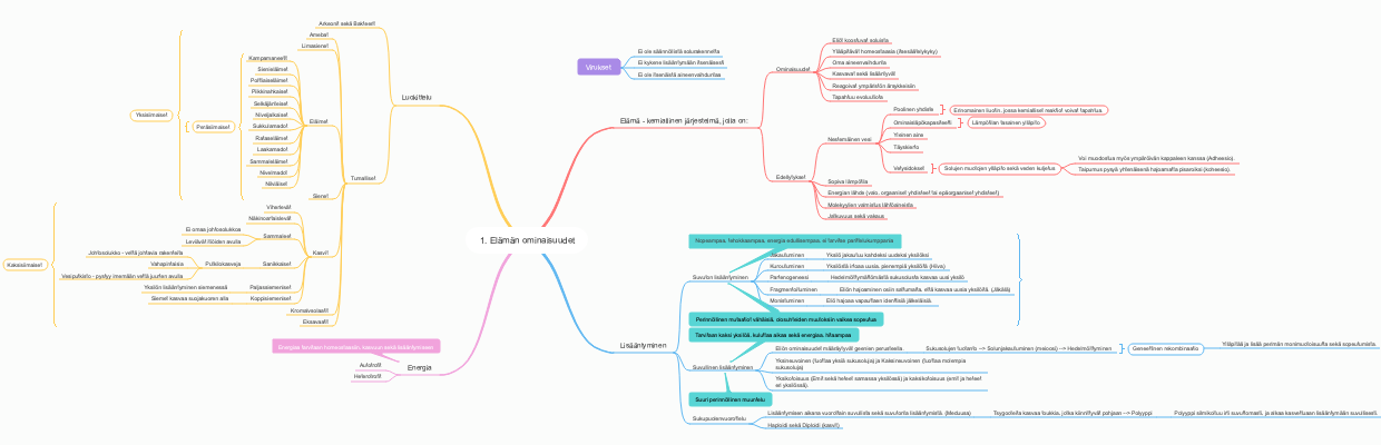 A mind map of the characteristics of life