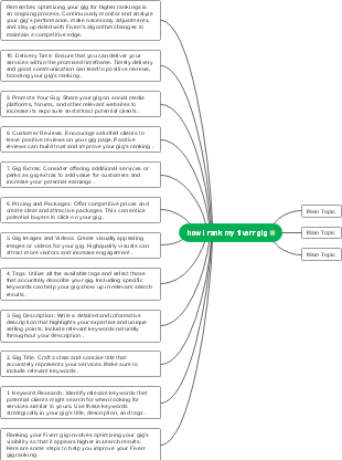 How I Rank My Fiverr Gig
