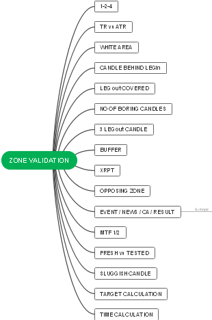 Mind map for verifying passwords