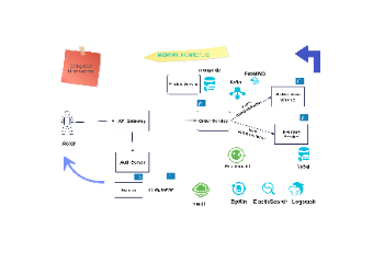 Spring -Boot Microservices