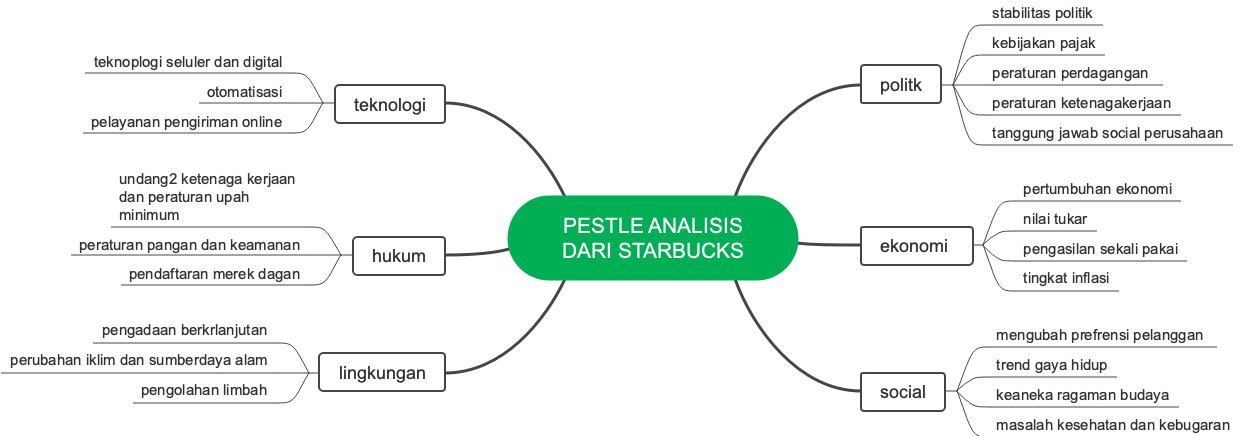 Mind map for PESTLE analysis