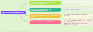 Tipos de Sistemas de Información 