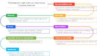 Problemas de usabilidad con dispositivos digitales comunes