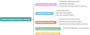 Content Plan Creation Process