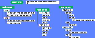 직업 SWOT 분석 마인드맵