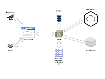 Database and Web Interface Interaction Diagram