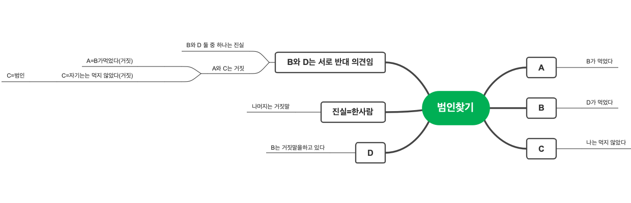 판단력 강화를 위한 마인드 맵: 범인찾기