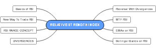 Relative Strength Index