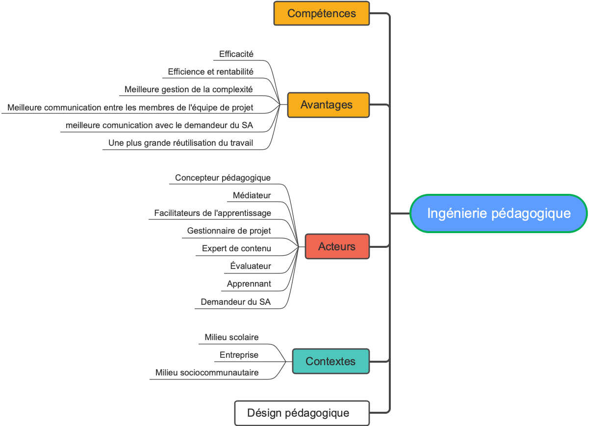 Ingénierie pédagogique