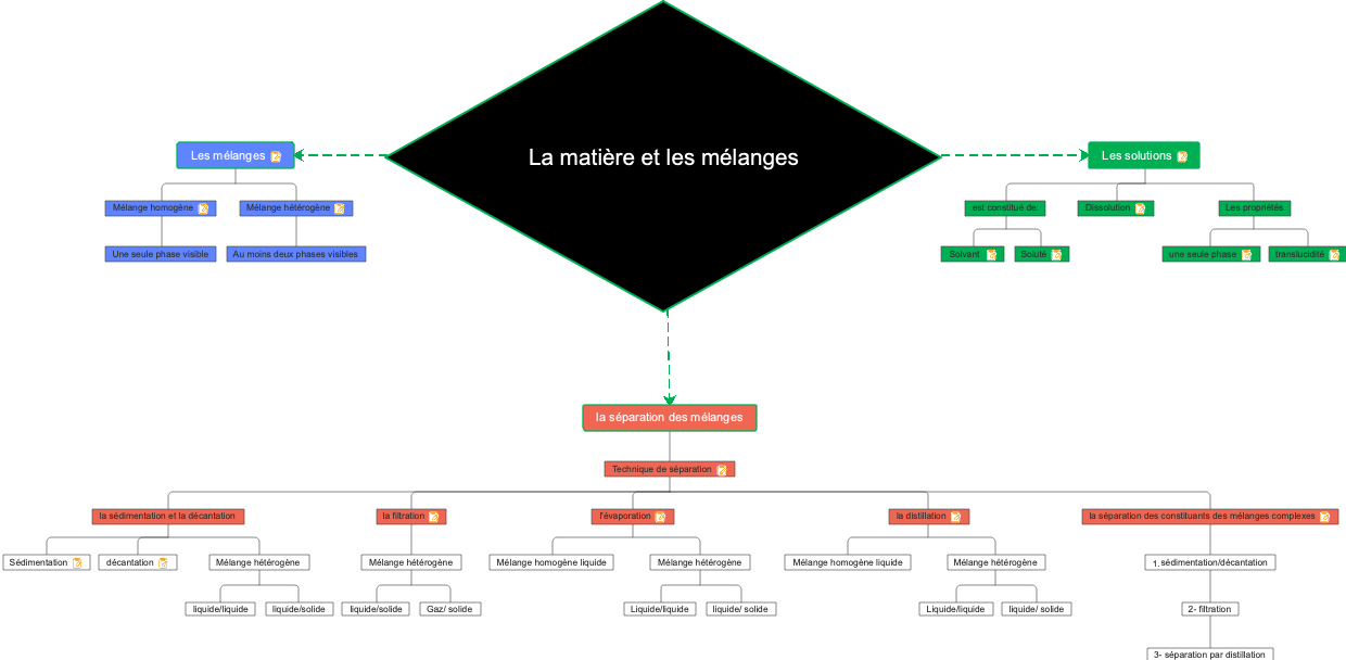 La matière et les mélanges