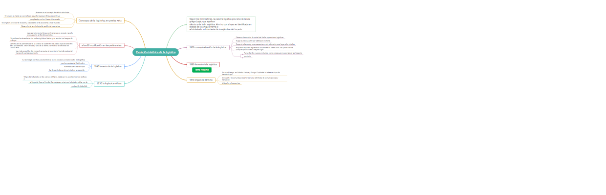 Evolución histórica de la logística