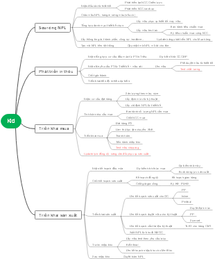 Kid's mind map