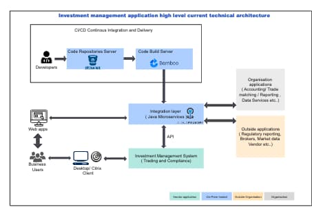Investment management application high level current technical architecture