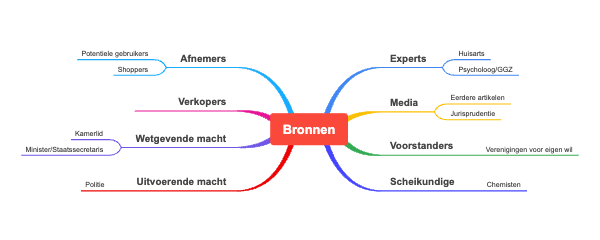 Bronnen's mind map