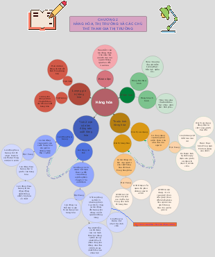 Chương 2: Hàng Hóa, Thị Trường và Các Chủ Thể Tham Gia Thị Trường