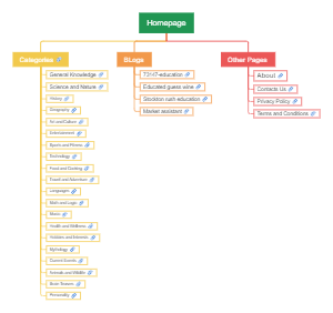 The Page Structure of SiteMap