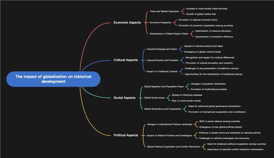 The impact of globalization on historical development