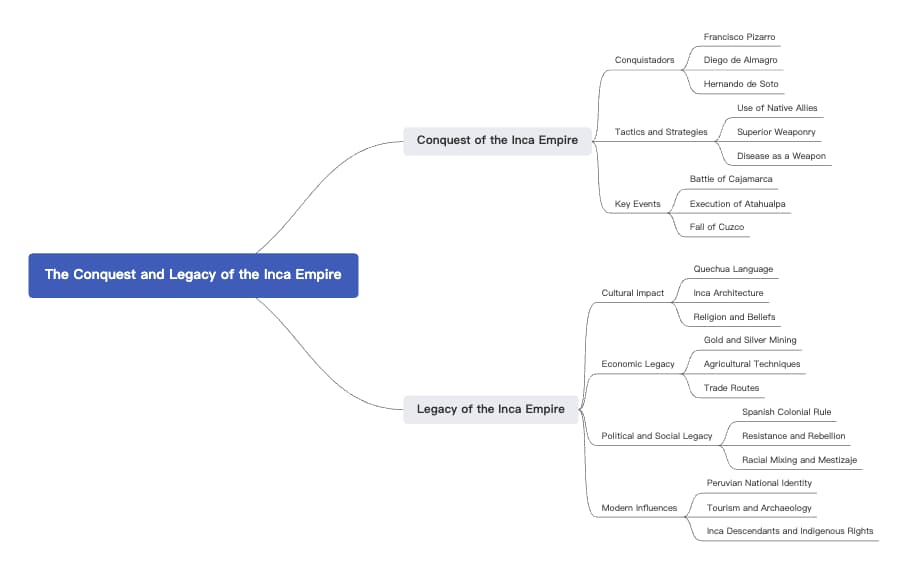 The Conquest And Legacy Of The Inca Empire Edrawmax Templates