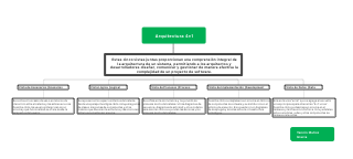 Mind mapping of architectural views