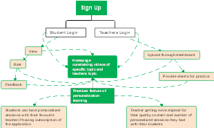 Flowchart of a Website