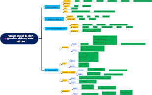 Nursing care of children growth and development