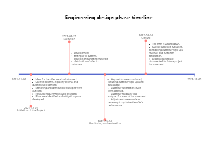 Engineering design phase timeline