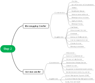 Step's mind map