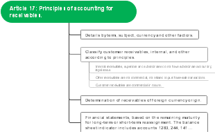 Principles of accounting for receivables