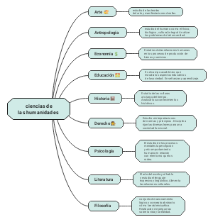 The Mind Map of Science and Humanities