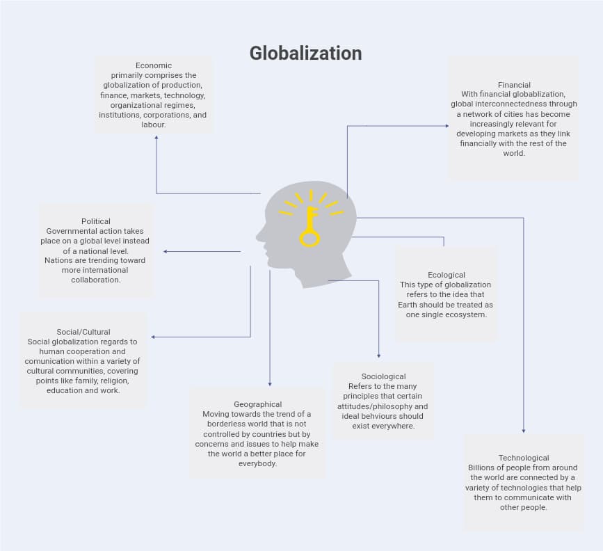 Concept Map about Globalization