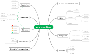 A mind map for analyzing a book