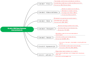 Modelo OSI (Open Systems Interconnection)