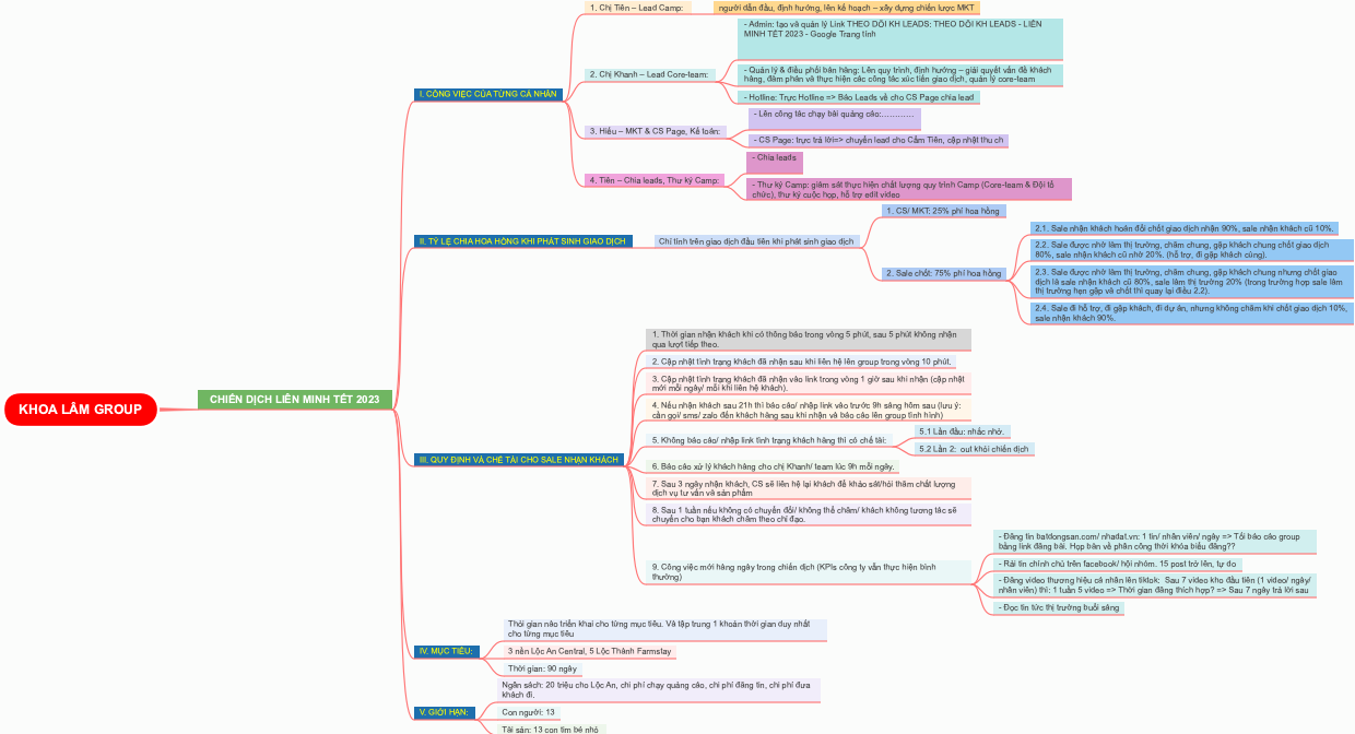 The Mind Map of Lin's Instructor Group