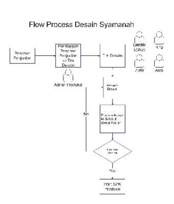 Sales and Design Process Flowchart