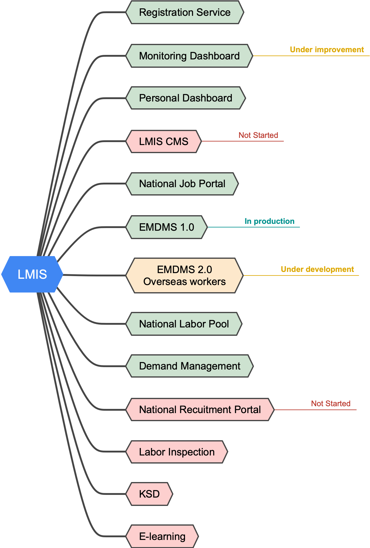 LMIS Mind Map