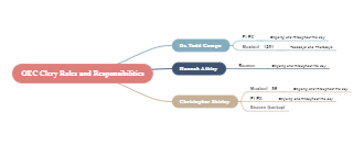 Mind map of OECClery roles