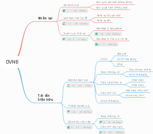 The mind map of DVNB