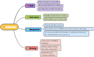 Defined mind map