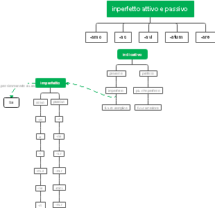 Inperfetto Attivo e Passivo