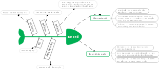 Sơ đồ số hóa về các yếu tố và tác động liên quan đến sơ chế