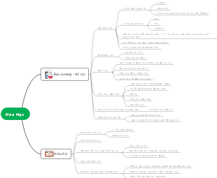 The Mind Map of HOA HOC