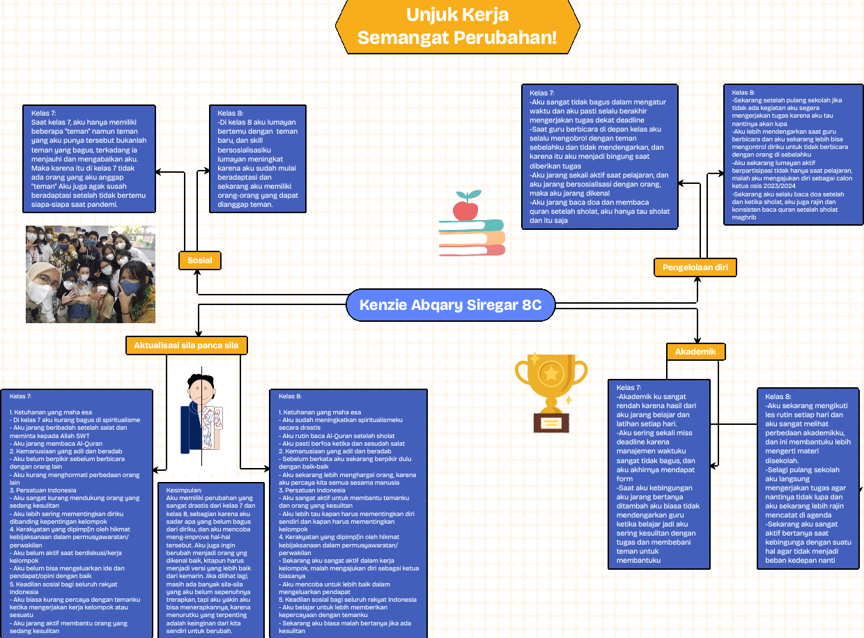 A mind map of the spirit of change